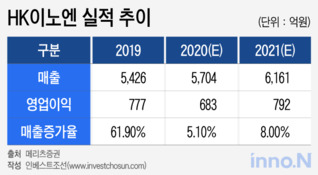 '내년 IPO 대어' HK이노엔에 쏠리는 관심...한국콜마 이득 얼마나 되나