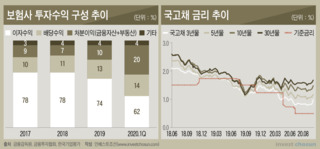 '팔 채권 다 팔았다'...생존 위해 '주식 단타'치는 보험사들