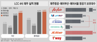 산은發 공룡 LCC 출범 예고에 애매해진 'LCC 1위' 제주항공