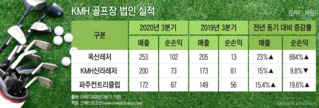 스카이72 운영권 따낸 KMH, 파주ㆍ떼제베 CC 매각 돌연 중단