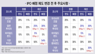 IPO 개인 배정 확대, '가격 발견 기능' 저하 불 보듯 뻔...출렁임 더 심해진다