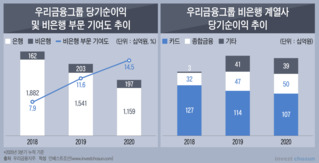 '비은행 꼴찌' 우리금융...투자 여력 6兆, 가용 현금은