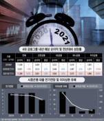 4大 금융그룹 내년 전망 '안갯속'...마진 상승이 클까, 건전성 악화가 클까