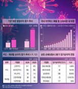 코로나 특수 누린 가전·카드·보험업계, 내년엔 글쎄?