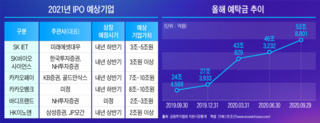 내년 IPO, '성장주 빅딜' 줄줄이...'따상' vs '제2의 빅히트' 가를 변수는