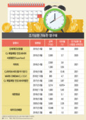 '재무 개선용' 영구채 발행 봇물…조기상환 고민도 커진다