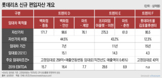 롯데리츠, 물류센터 추가로 담았지만...아직 '진짜 알짜'가 없다