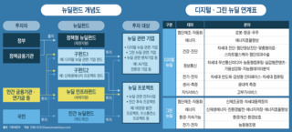 같은 뉴딜이 아니다…'그린'은 관심, '디지털'은 시큰둥