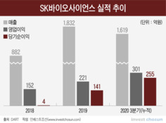 SK바이오사이언스, 백신 기대감에 몸값 상승?...'부작용' 변수