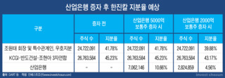 한진칼 지원에 CB 배제한 산은, 처음부터 조원태 찍었다