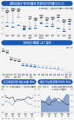 생보사 저승사자 'LAT 평가' 코 앞...삼성ㆍ한화ㆍ교보 순잉여액 20兆 줄어든다