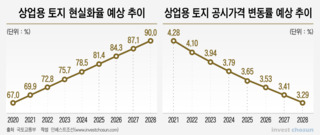 공시지가 오르고 면세혜택 줄고...."증권사 부동산 투자 하지 말란 소리"