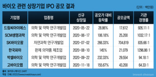 콧대 높아진 바이오社, 진땀빼는 증권사...'지난해완 다르네'