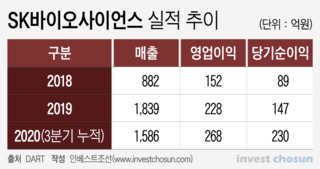 SK바이오사이언스, 몸값이 3조 + ⍺?...넘어야할 과제 ‘산적’