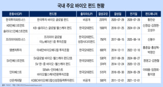 투자금 쓸어담는 바이오 기업들…펀드 운용역들은 반신반의