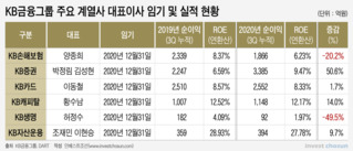 KB금융, 임기 만료 CEO 10개사 12명...'물갈이' 폭은? 8일 대추위 면접