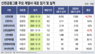 신한금융 CEO 14명 연말 임기 만료...관전 포인트는 카드ㆍ생명