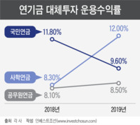 금감원, 증권사 대체투자 수수료 체제 '만지작'...셀다운 난항 우려