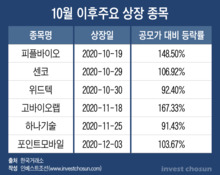 연말에도 IPO 활황...'신용잔고 18兆' 개인들이 달려든다