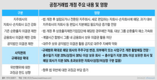 "공정거래법 개정, 사업·지배구조 개편 확대 전망"