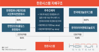 한앤코 한온시스템 지분, 내년 6월 한국타이어의 우선매수권 소멸