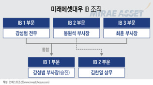 미래에셋대우 IB 부문 축소…글로벌 대체투자 속도 조절할 듯