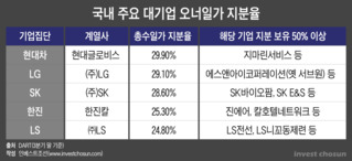 현대글로비스 지분 10% 내놔야...7000억 딜 임박에 PEF '들썩'