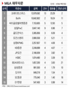 인텔 낸드 M&A로 끝난 2020년 자문시장…CS·BofA·씨티 1~3위 차지