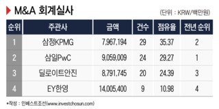 삼정, 올해 M&A실사 부문 1위…회계법인 조직개편 한창