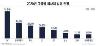 기업들 선제조달에 뜨거운 회사채 연말 장세…KB증권 주관 1위