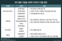 IPO 지연될까, 확진될까…코로나 '락다운' 걱정 늘어나는 주관사들