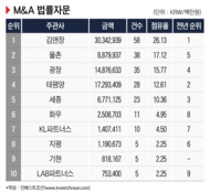 M&A 법률자문 김앤장 1위…율촌 2위 부상 눈길