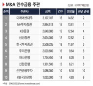 빅딜 대신 리파이낸싱에 의지한 인수금융 시장…미래대우 1위 수성