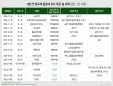 글로벌에서 "국내 대형 IPO 주관사 꿰차라" 특명 떨어진 외국계IB