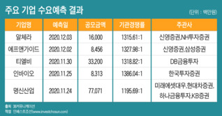 '장 좋을 때 빨리' 내년 초 역대급 IPO 물량 쏟아진다...'공모가 갈등'은 커질듯