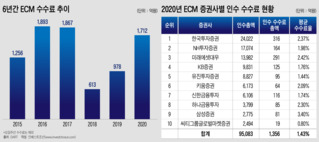 넘치는 유동성에도 ECM 수수료율은 박했다…'빅딜 경쟁 치열'