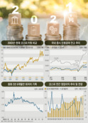 "3개월 이상 전망 의미없다"...변수 산적한 내년 증시, '코스피 3000' 꿈 이룰까