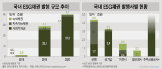 더 커질 ESG 채권 시장…'그린워싱' 방지책 마련 시급