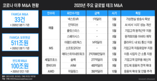 올해 글로벌 기업 역대급 테크 M&A 연이어…기업고객 확대ㆍ반도체 융합