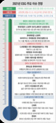 "글로벌 눈높이 맞춰라" 기업 ESG 영역, 계속 확장