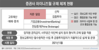 NH證, IBㆍPI 차이니즈월 해제...리스크 증가ㆍ이해상충 과제 생겼다