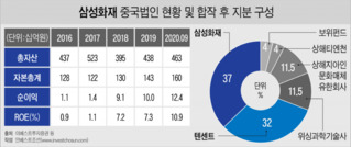 삼성화재, 텐센트와 11월말 못박고 합작법인 설립 제휴 협상?