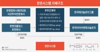 한앤코 한온시스템 인수금융 차환, 경영권 변동 지분 매각도 허용할 듯