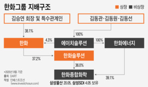 코스피 상장 가능성 열어둔 한화종합화학...국내서도 밸류 의문은 여전