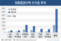 원화강세에 환(換)손실만 두 자릿수인데...여전한 '서학개미' 투자 열풍