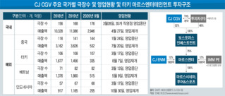 대표 바뀐 CJ CGV, 마르스 TRS 상환하면 진짜 고난 시작