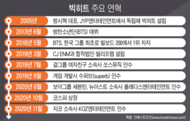 덩치 키우기 분주한 빅히트, 관리 시스템 구축이 급선무