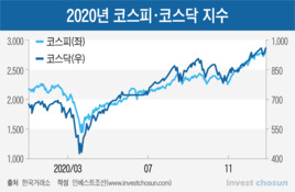 배당락·연말효과 무색한 증시…동학개미 매수에 상승장 지속