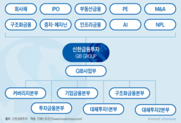 '타사와는 반대로' 해외투자 늘리는 신한금투...셀다운 '숙제'