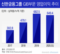 신한금융, GIB 출신 승승장구...매트릭스 접는 우리‧NH농협